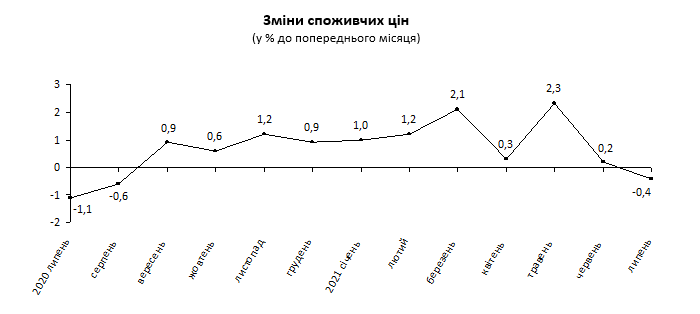Госстат зафиксировал в июле в Киеве дефляцию