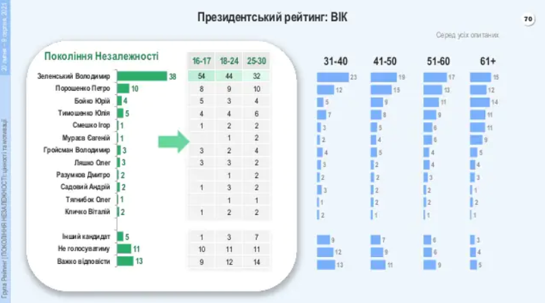 Украинцы, невзирая на все проблемы, гордятся своей Независимостью – результаты соцопросов