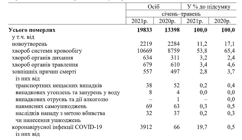 Госстат назвал COVID-19 одной из основных причин смерти населения в Киеве в январе-мае 2021 года