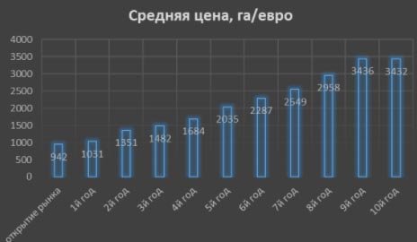 Не все сразу. Открытый рынок земли обеспечит приток инвестиций в недвижимость через 3 года