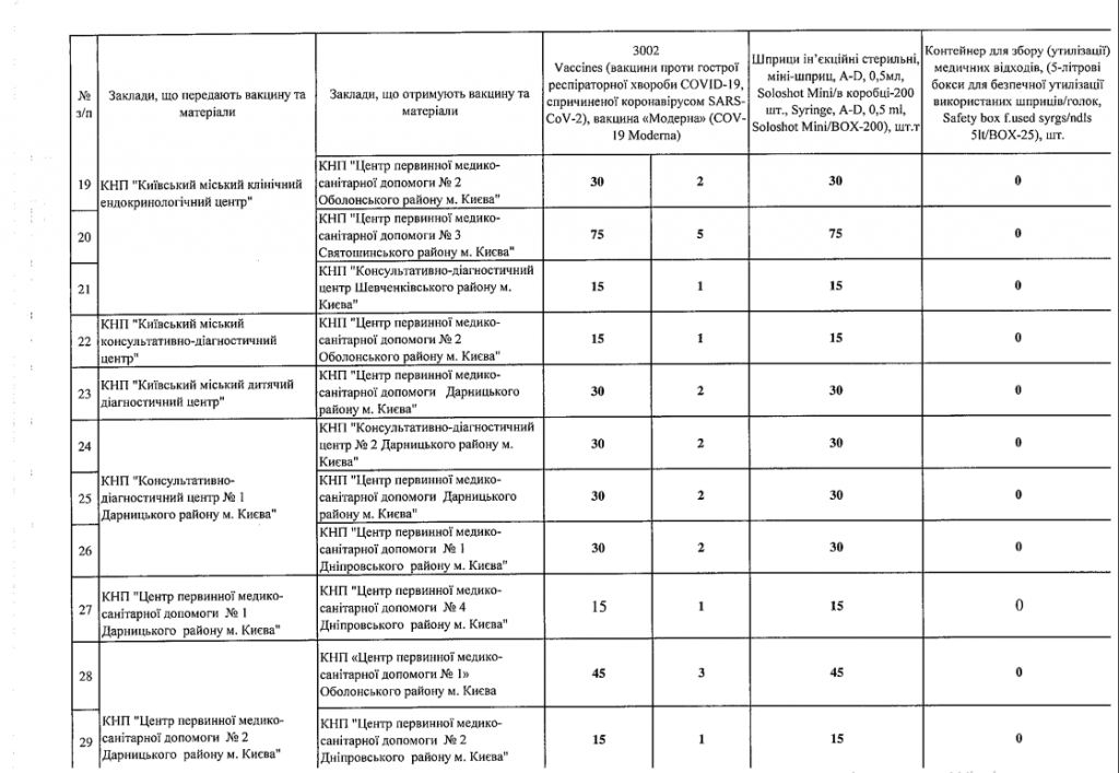 Медучреждения Киева получили вакцину Moderna (список)