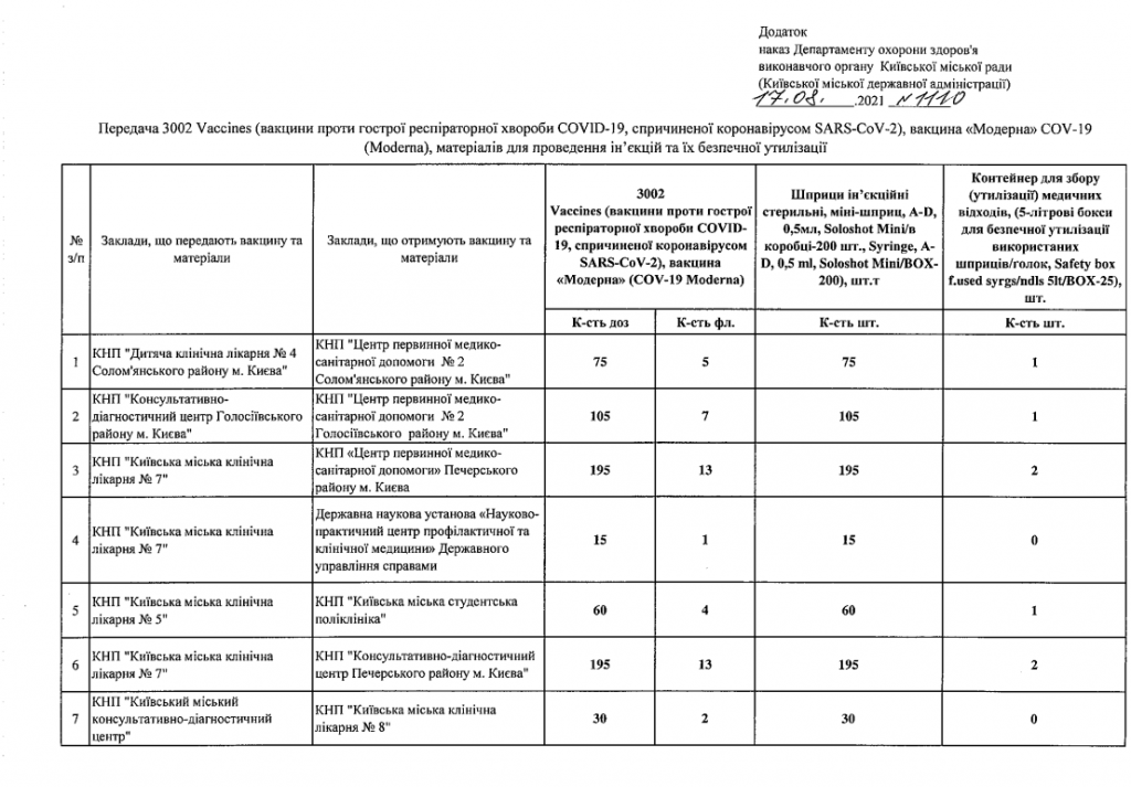 Медучреждения Киева получили вакцину Moderna (список)