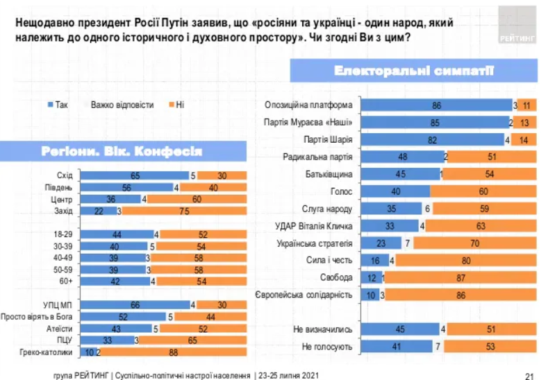 Четыре партии проходят в ВР, еще две под вопросом - результаты соцопросов