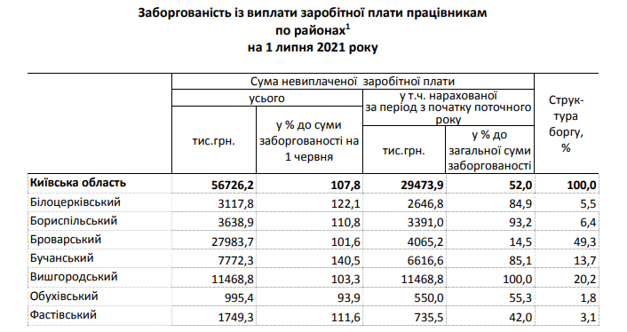 На Киевщине увеличивается задолженность по выплате зарплаты