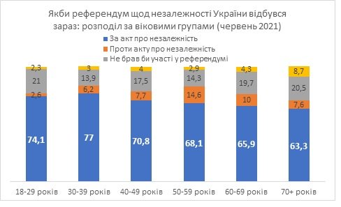 Украинцы, невзирая на все проблемы, гордятся своей Независимостью – результаты соцопросов