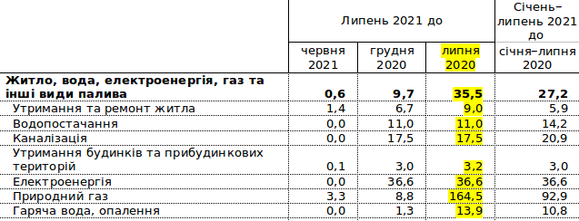 Цены растут: дороже всего украинцам обходится питание и природный газ