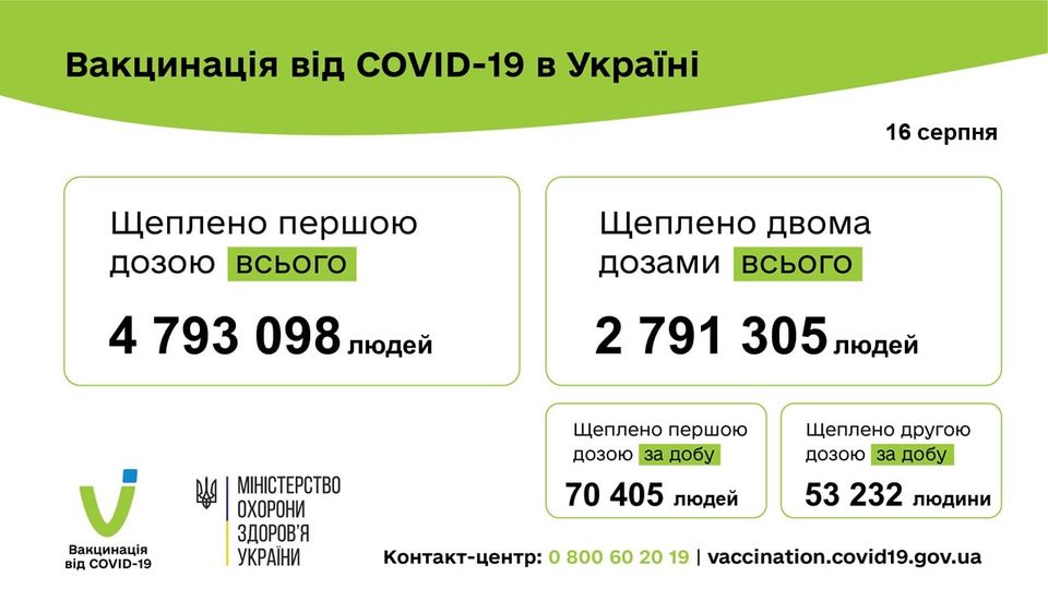 За сутки в Украине от коронавируса вакцинировали более 120 тысяч человек