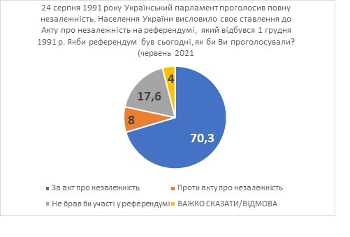 Украинцы, невзирая на все проблемы, гордятся своей Независимостью – результаты соцопросов