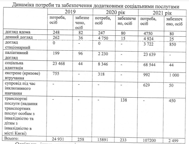 В КГГА собрались потратить свыше 11 млрд гривен на “соцзащиту киевлян”