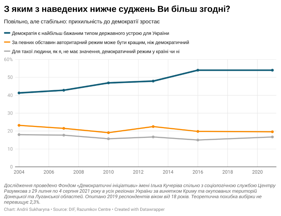 Украинцы, невзирая на все проблемы, гордятся своей Независимостью – результаты соцопросов