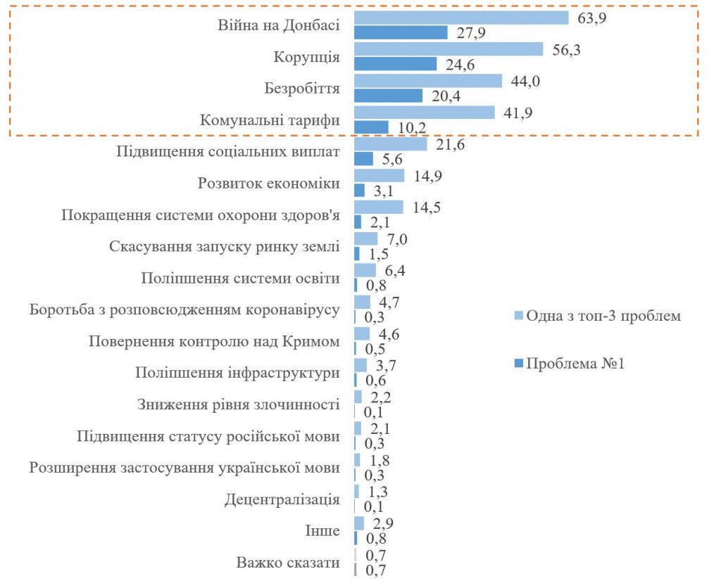 Четыре партии проходят в ВР, еще две под вопросом - результаты соцопросов