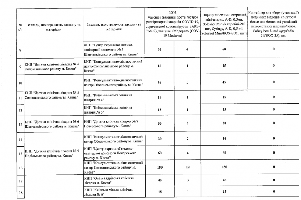 Медучреждения Киева получили вакцину Moderna (список)