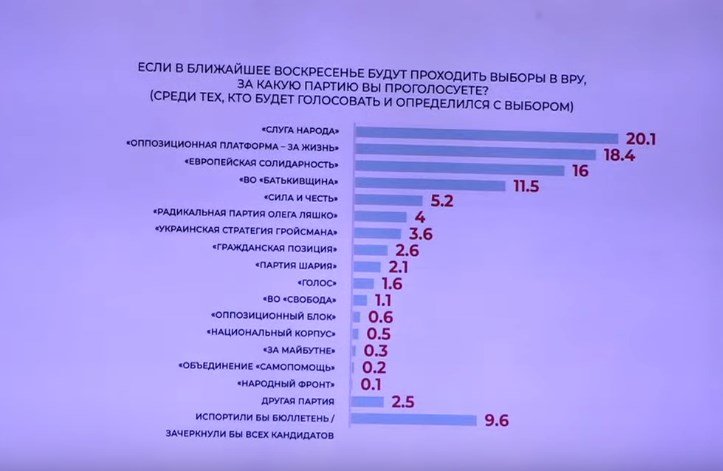 Поддержка “Слуги” и Зеленского колеблется в пределах 20-30% - результаты соцопросов