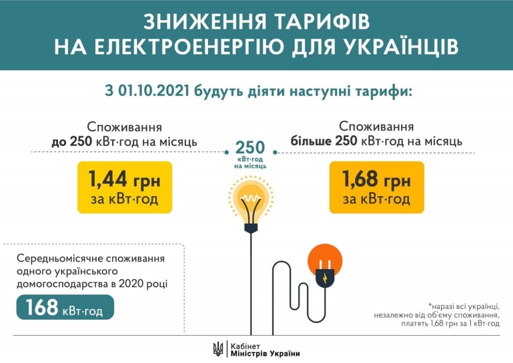 С 1 октября 2021 года снизится цена на электроэнергию