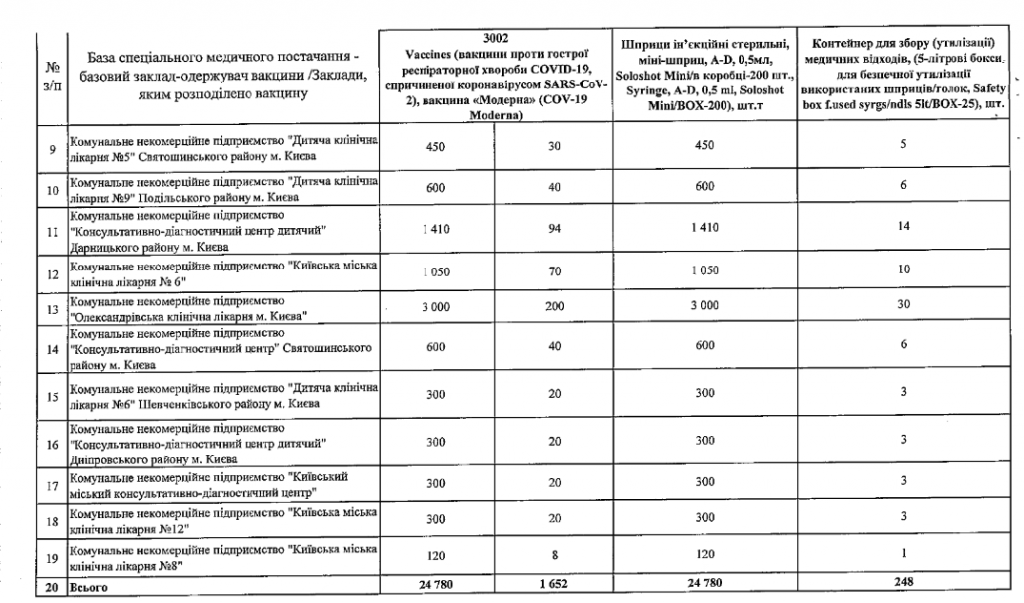 Медучреждениям Киева выдали почти 25 тыс доз вакцины Moderna (адреса)