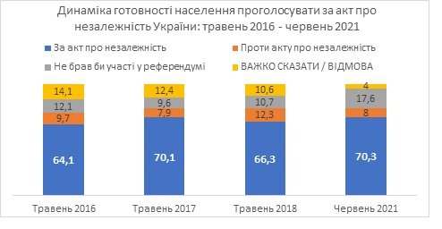 Украинцы, невзирая на все проблемы, гордятся своей Независимостью – результаты соцопросов