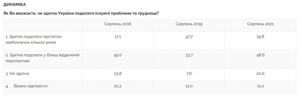 Украинцы, невзирая на все проблемы, гордятся своей Независимостью – результаты соцопросов