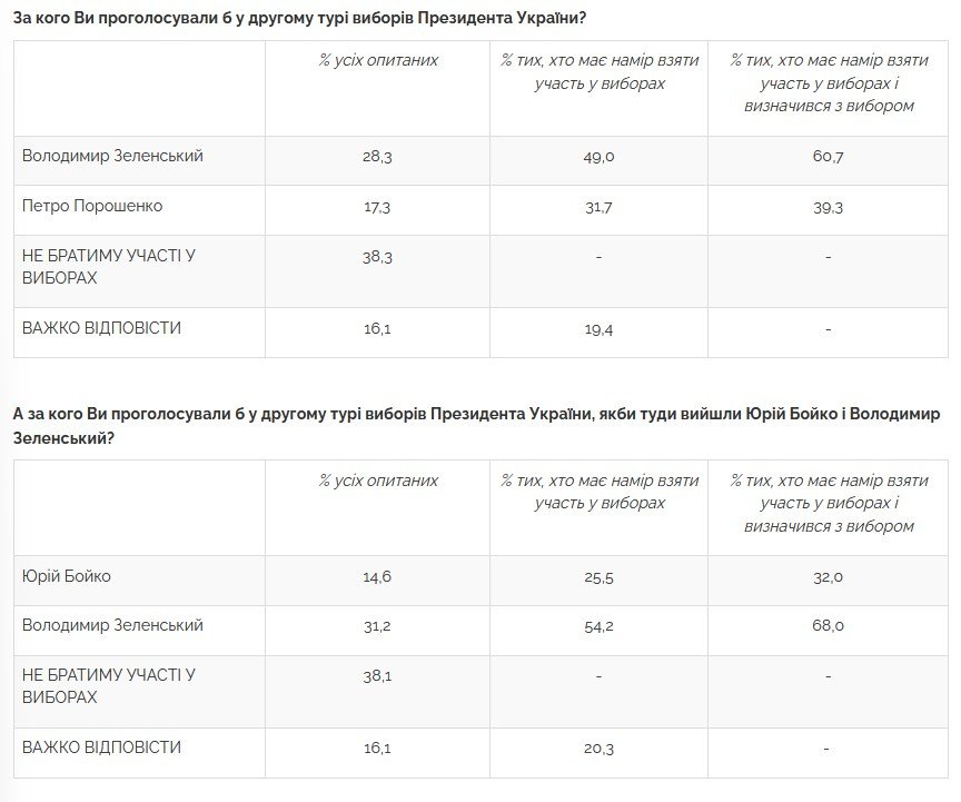 Поддержка “Слуги” и Зеленского колеблется в пределах 20-30% - результаты соцопросов