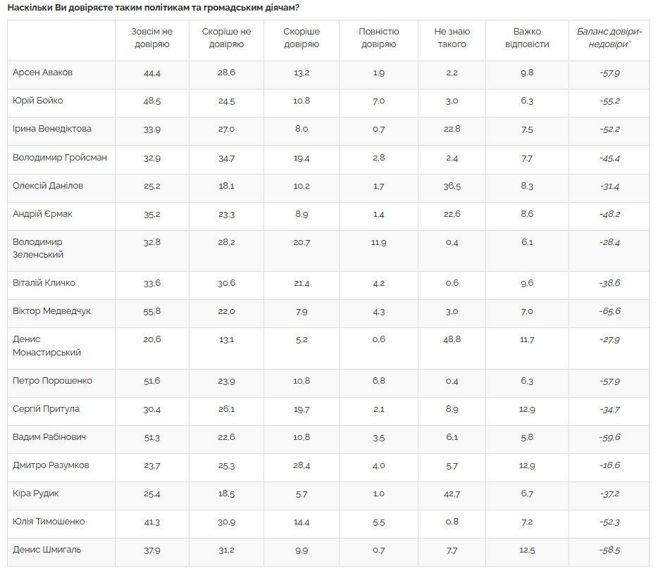 Поддержка “Слуги” и Зеленского колеблется в пределах 20-30% - результаты соцопросов