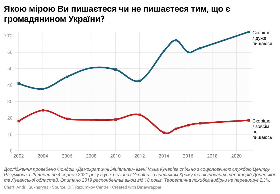 Украинцы, невзирая на все проблемы, гордятся своей Независимостью – результаты соцопросов