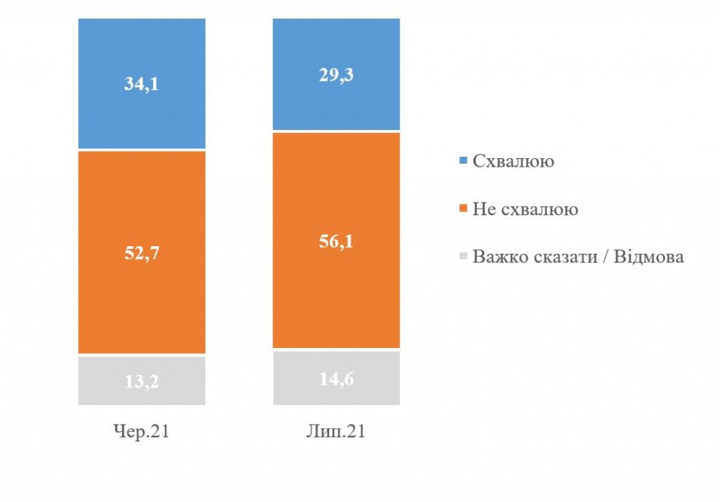 Четыре партии проходят в ВР, еще две под вопросом - результаты соцопросов