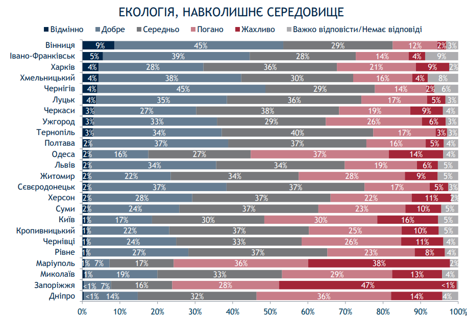 Киев при мэре Кличко живет хуже некоторых провинций - результаты соцопроса