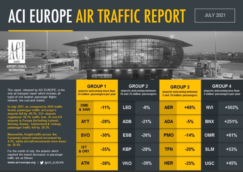 Аэропорт “Борисполь” занял четвертое место в Европе по эффективности в своей категории