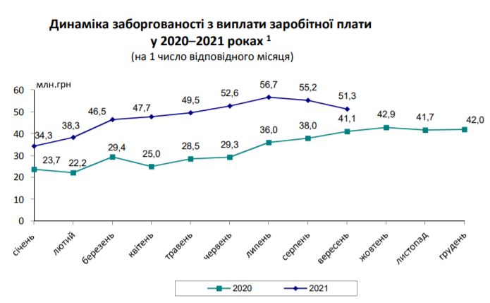 За месяц на Киевщине задолженность по зарплате сократилась на 7%