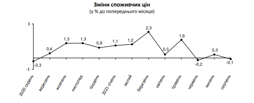 На Киевщине в августе цены снизились на 0,1%, - Госстат