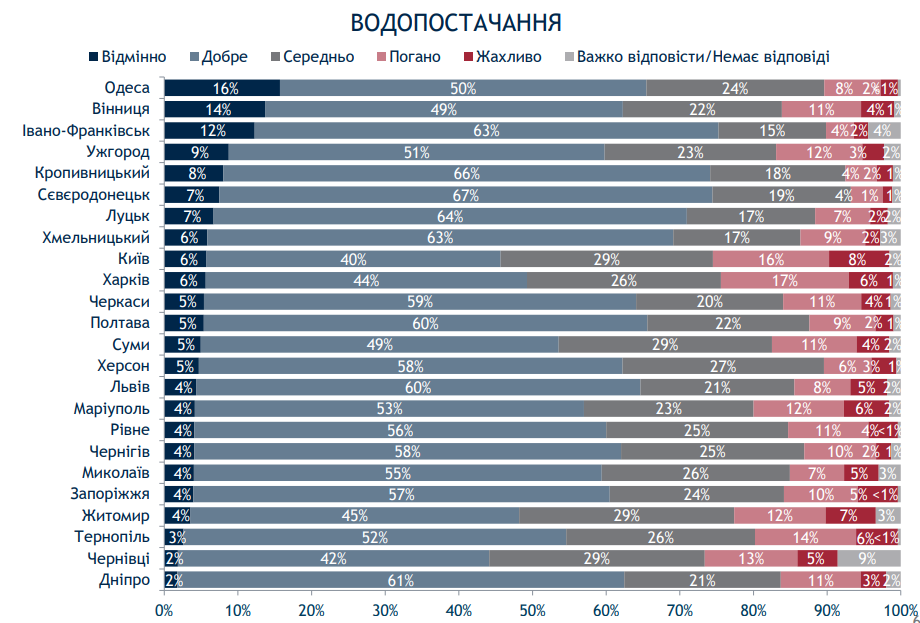 Киев при мэре Кличко живет хуже некоторых провинций - результаты соцопроса