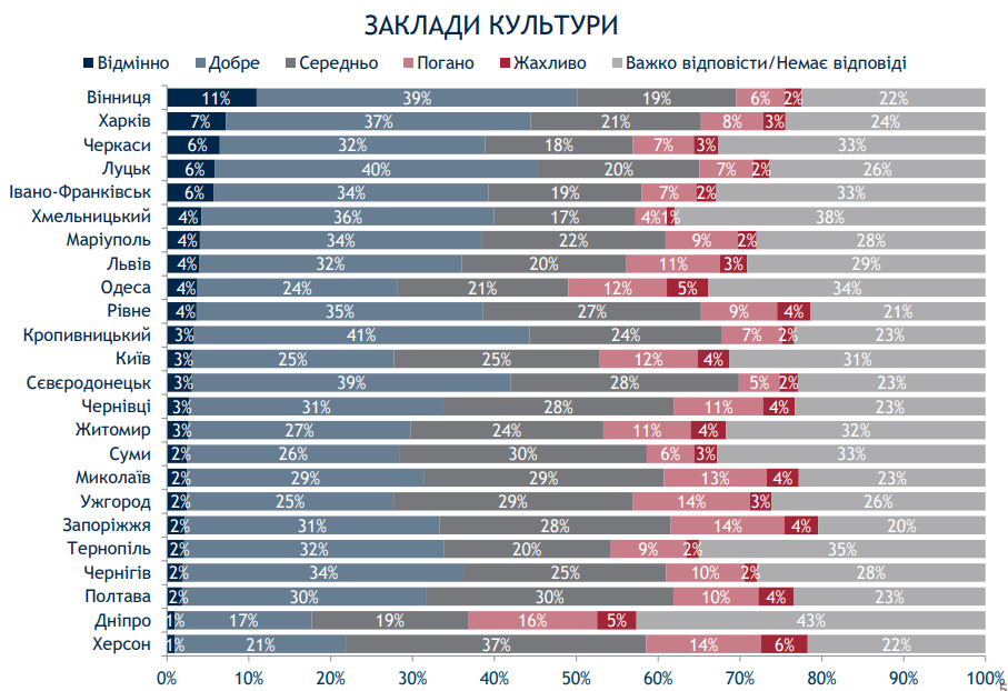 Киев при мэре Кличко живет хуже некоторых провинций - результаты соцопроса