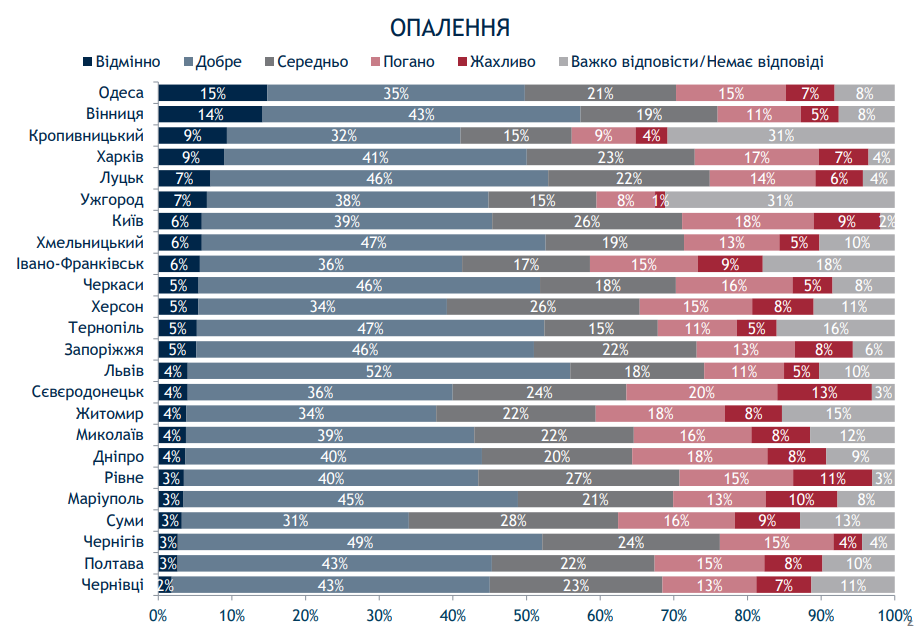 Киев при мэре Кличко живет хуже некоторых провинций - результаты соцопроса