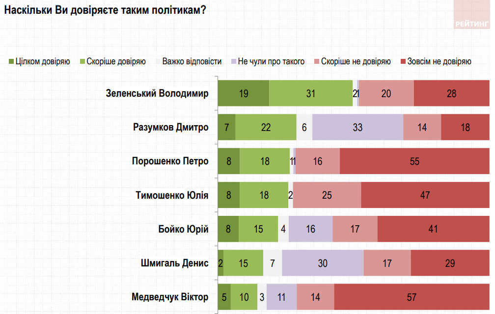 Зеленский - лидер, но украинцы больше доверяют коллективному Западу - результаты соцопросов