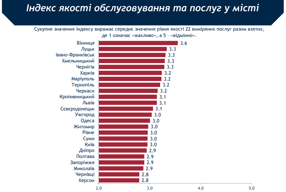 Киев при мэре Кличко живет хуже некоторых провинций - результаты соцопроса