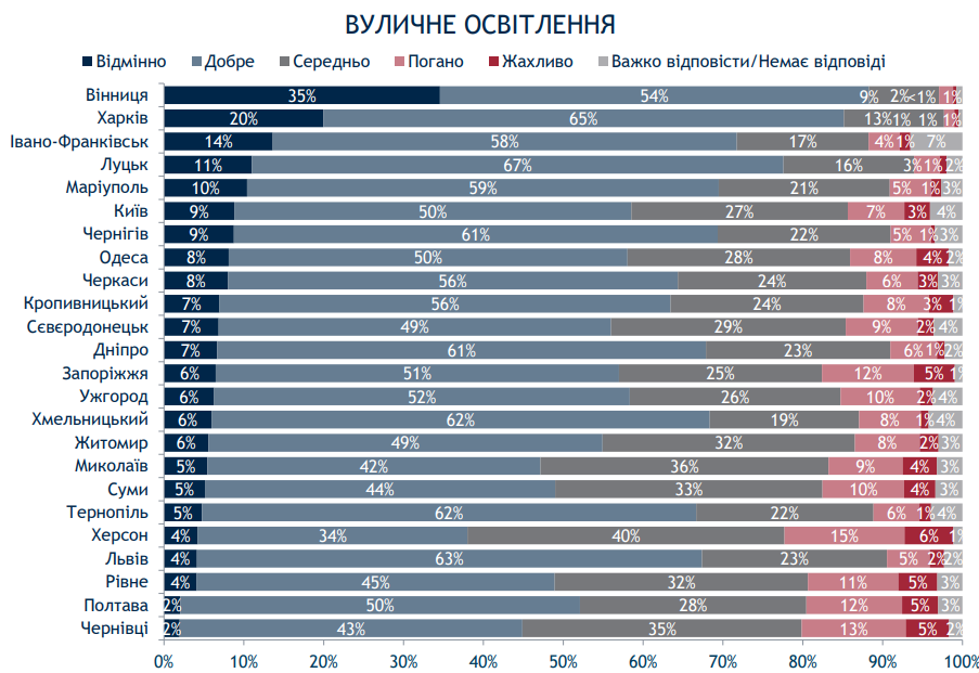 Киев при мэре Кличко живет хуже некоторых провинций - результаты соцопроса