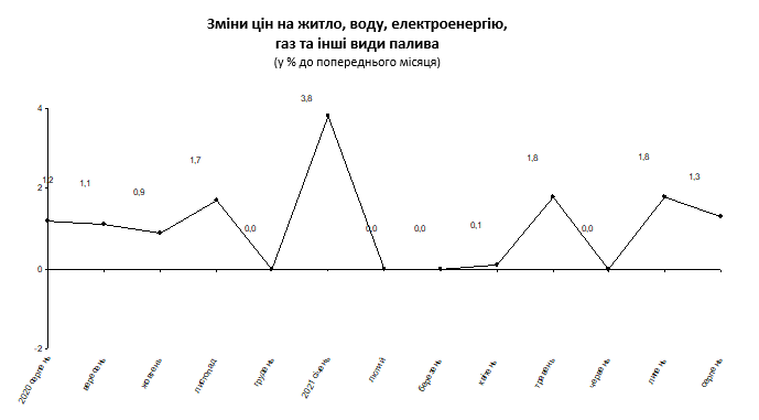 Столичное ГУ статистики зафиксировало в прошлом месяце в Киеве дефляцию