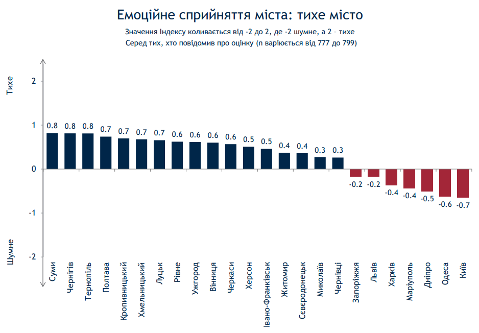 Киев при мэре Кличко живет хуже некоторых провинций - результаты соцопроса