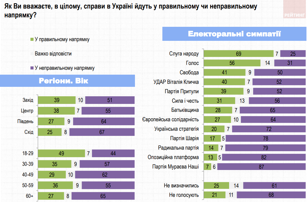 Зеленский - лидер, но украинцы больше доверяют коллективному Западу - результаты соцопросов