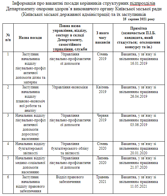 Департамент здравоохранения КГГА отчитался об имеющихся вакансиях