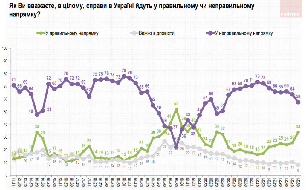 Зеленский - лидер, но украинцы больше доверяют коллективному Западу - результаты соцопросов