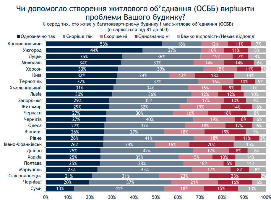 Киев при мэре Кличко живет хуже некоторых провинций - результаты соцопроса