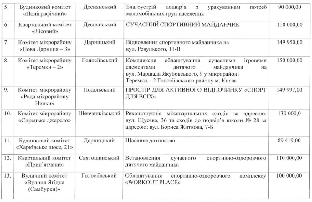 Кличко распорядился распределить 4 млн гривен на финансирование 35 общественных инициатив