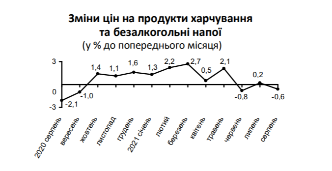 На Киевщине в августе цены снизились на 0,1%, - Госстат