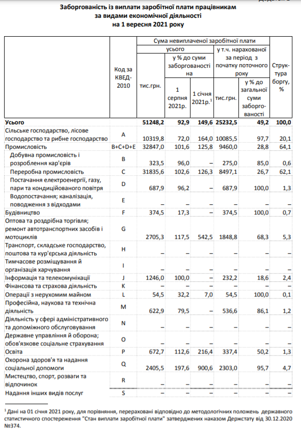 За месяц на Киевщине задолженность по зарплате сократилась на 7%