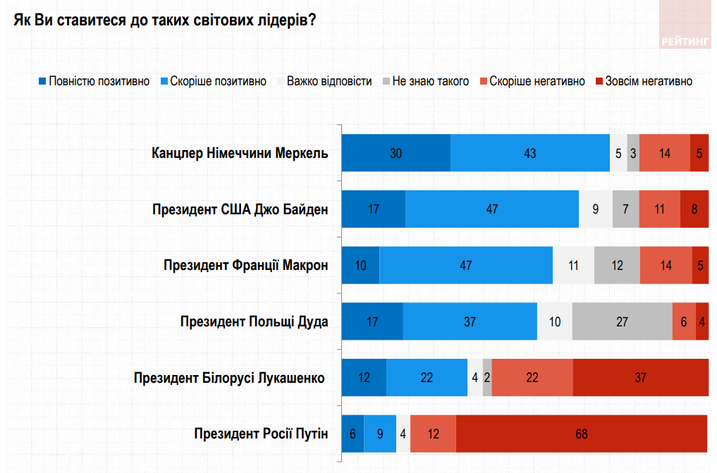 Зеленский - лидер, но украинцы больше доверяют коллективному Западу - результаты соцопросов