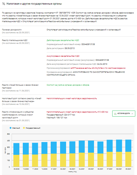 Велика приватизація: Київська обласна рада виставила на продаж 22 тис. квадратних метрів нерухомості