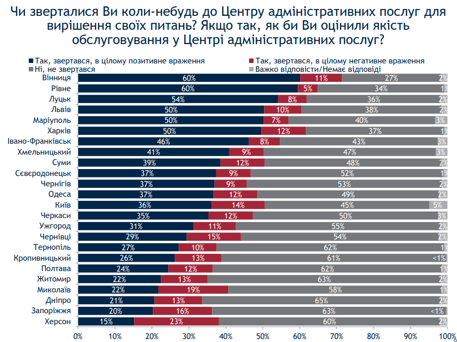 Киев при мэре Кличко живет хуже некоторых провинций - результаты соцопроса