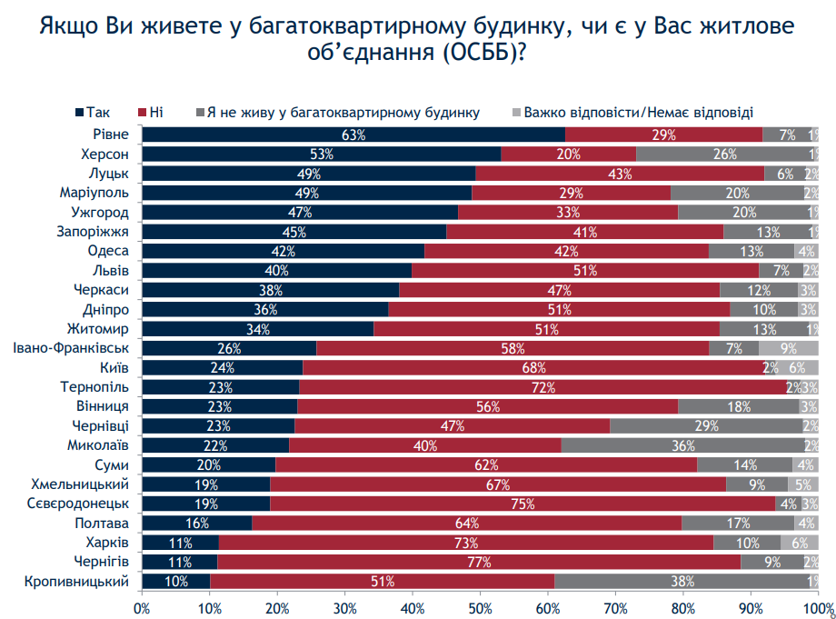 Киев при мэре Кличко живет хуже некоторых провинций - результаты соцопроса