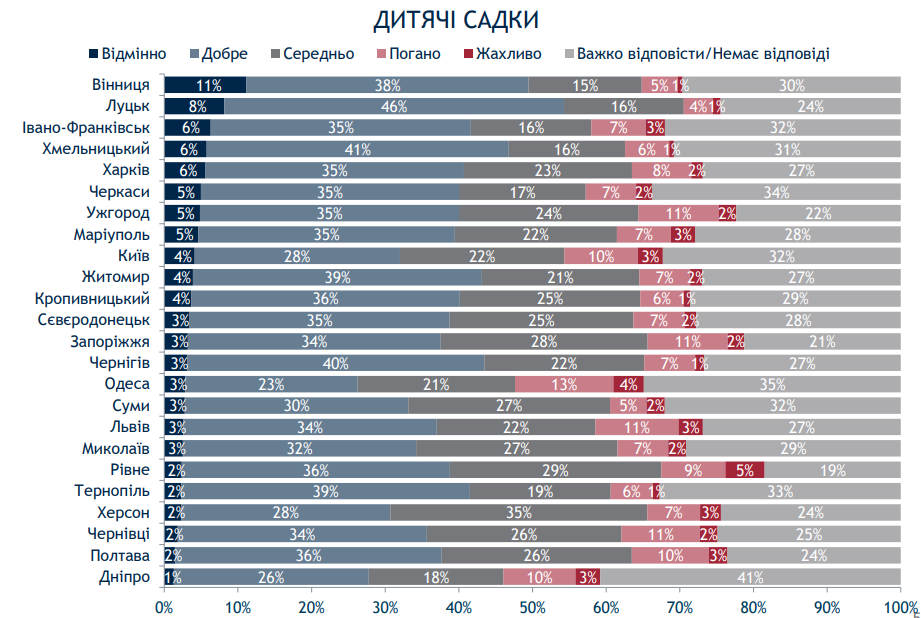 Киев при мэре Кличко живет хуже некоторых провинций - результаты соцопроса