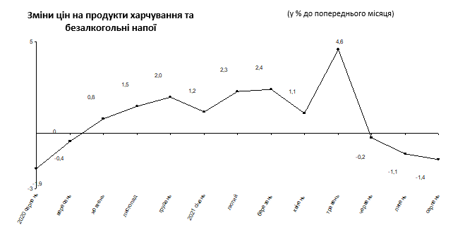 Столичное ГУ статистики зафиксировало в прошлом месяце в Киеве дефляцию